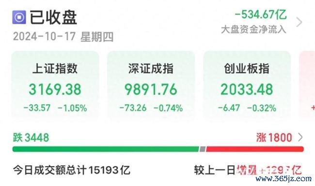 沪指失守3200 地产板块大幅下挫