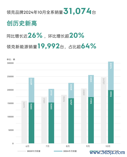 领克月销再破3万辆，高端电混渐入佳境